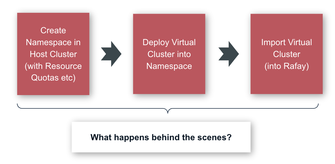 Compute Instance Behind the Scenes