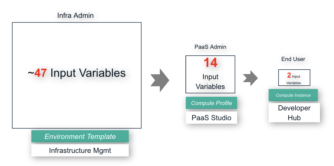 Progressive Templating