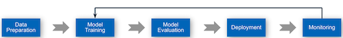 MLOps Lifecycle