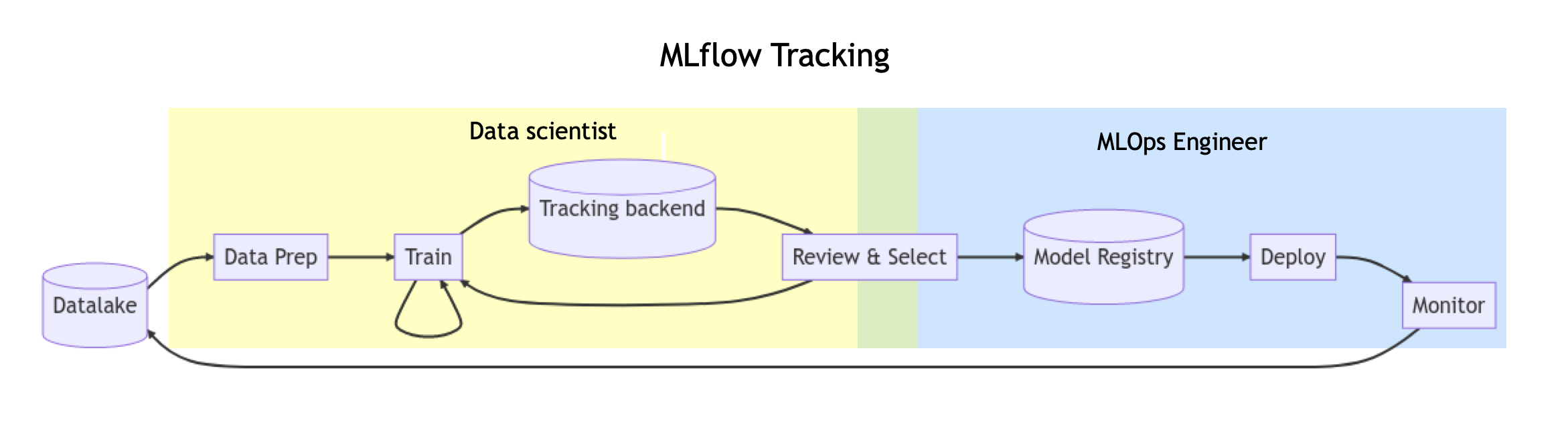 Model Registry Process