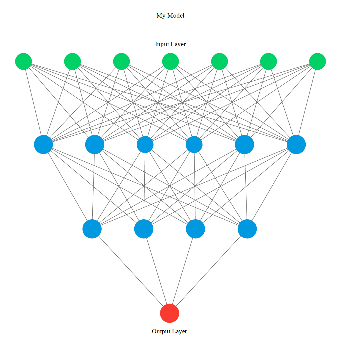 Model Visualization