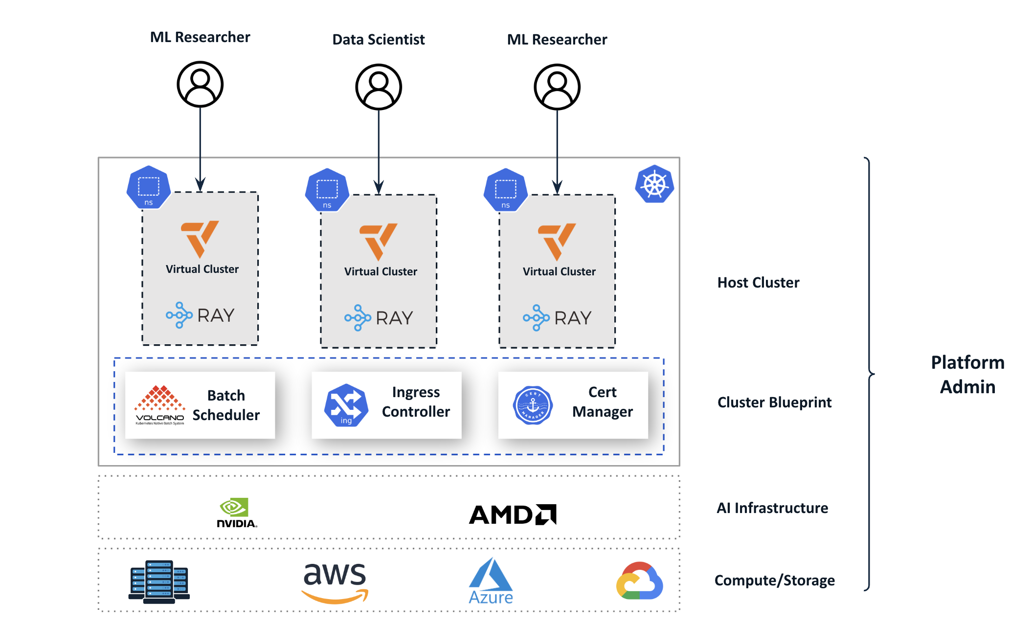 Ray Tenants on Host Cluster