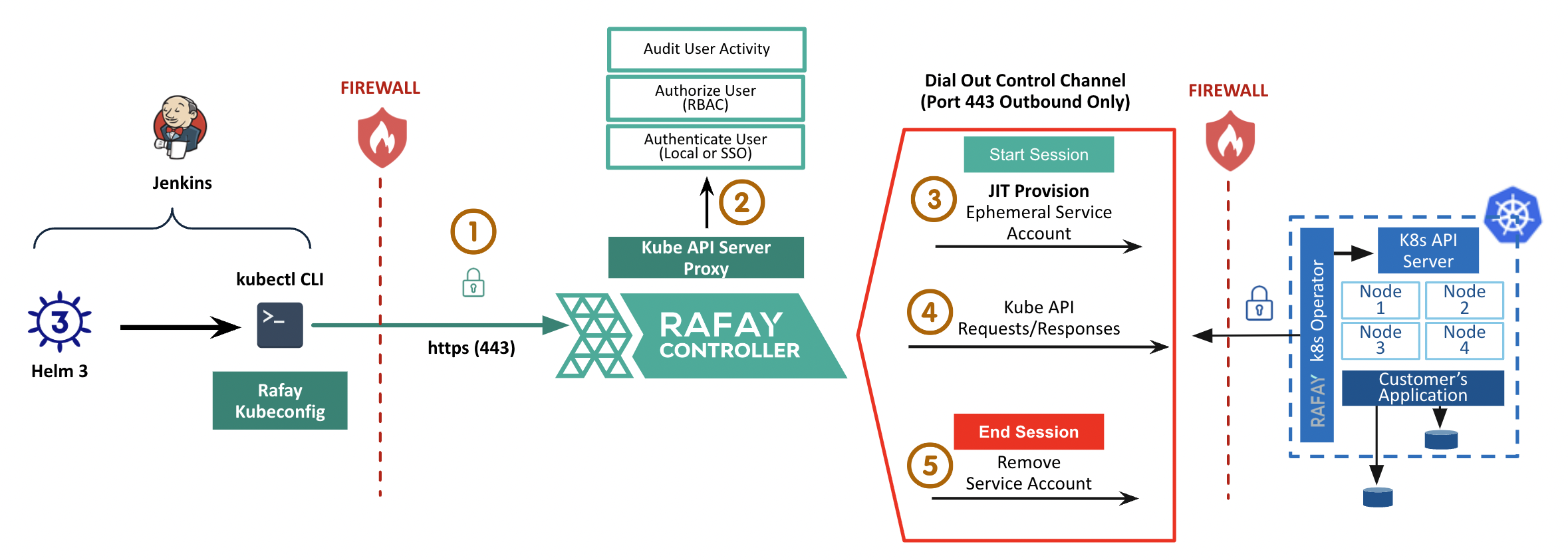 ZTKA based Kubectl Deployments