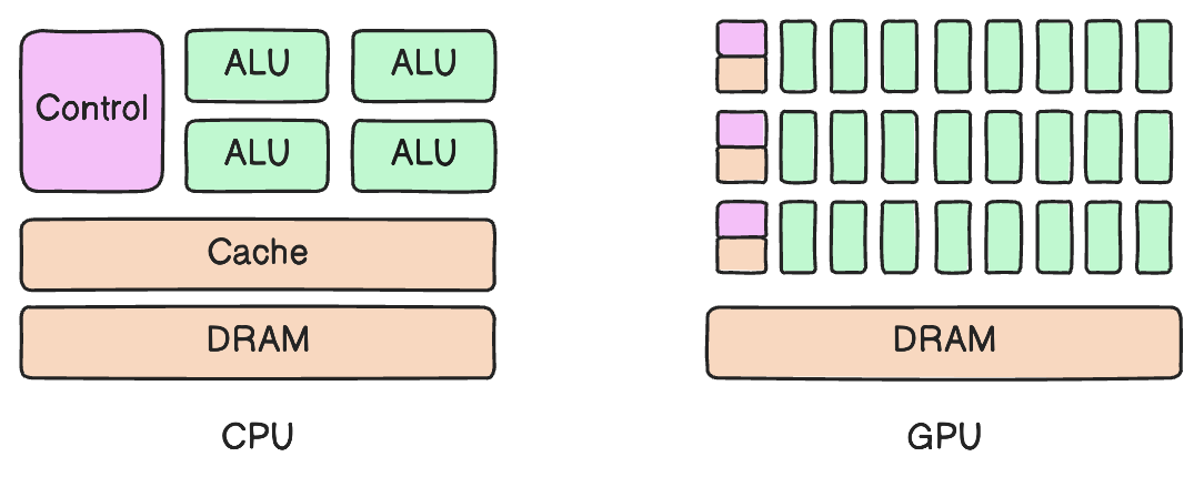 Architecture CPU vs GPU