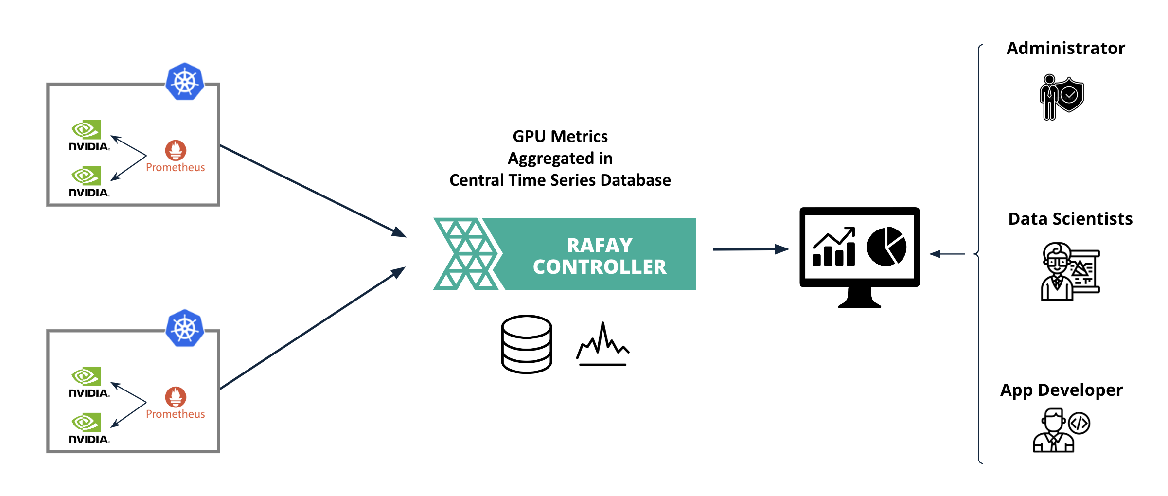 GPU Metrics Aggregation