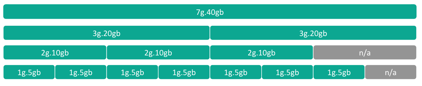 Nvidia MIG Profiles