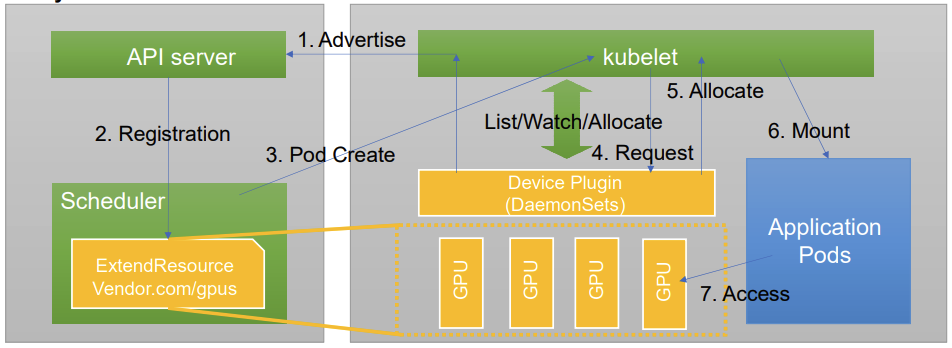 Device Plugin K8s