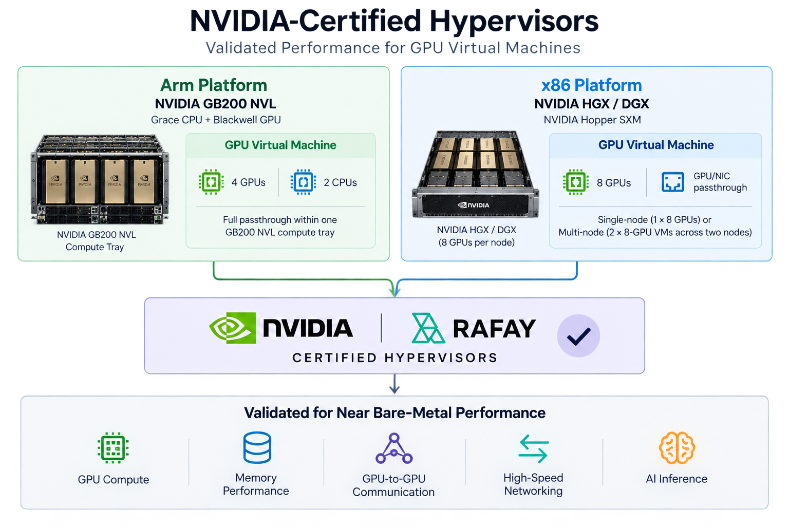 Hypervisor Certification