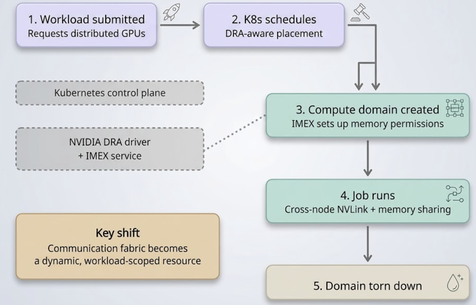 Compute Domains Lifecycle