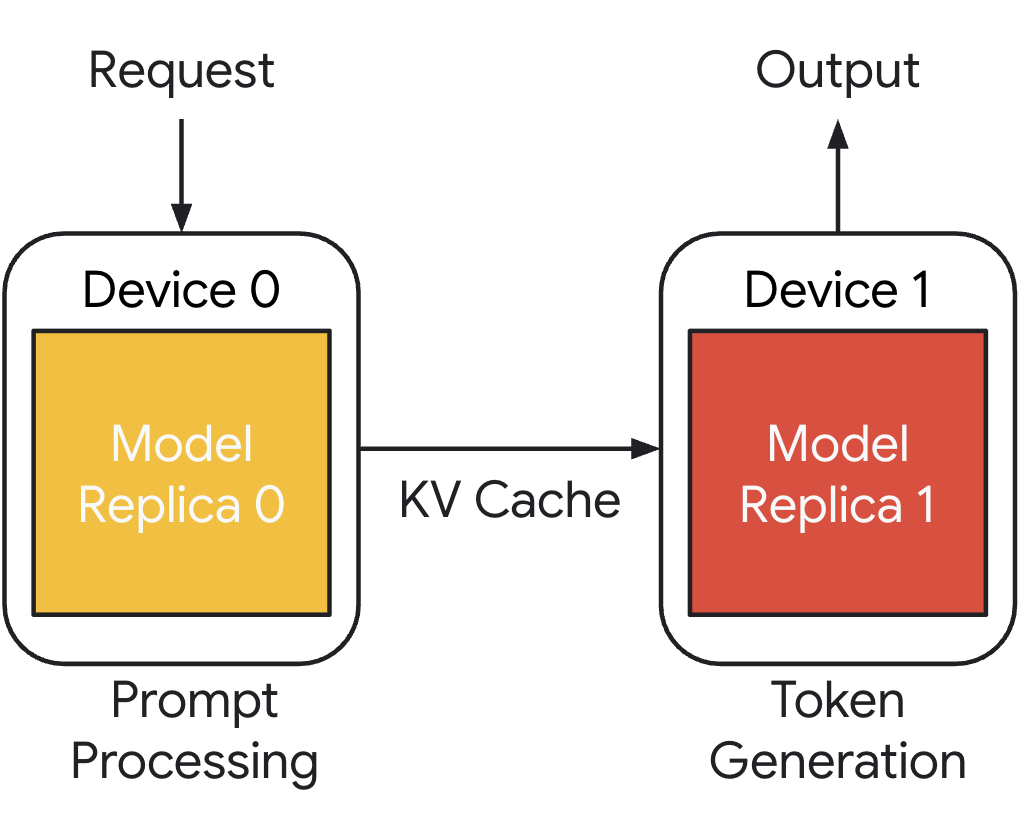 Disaggregated Inference