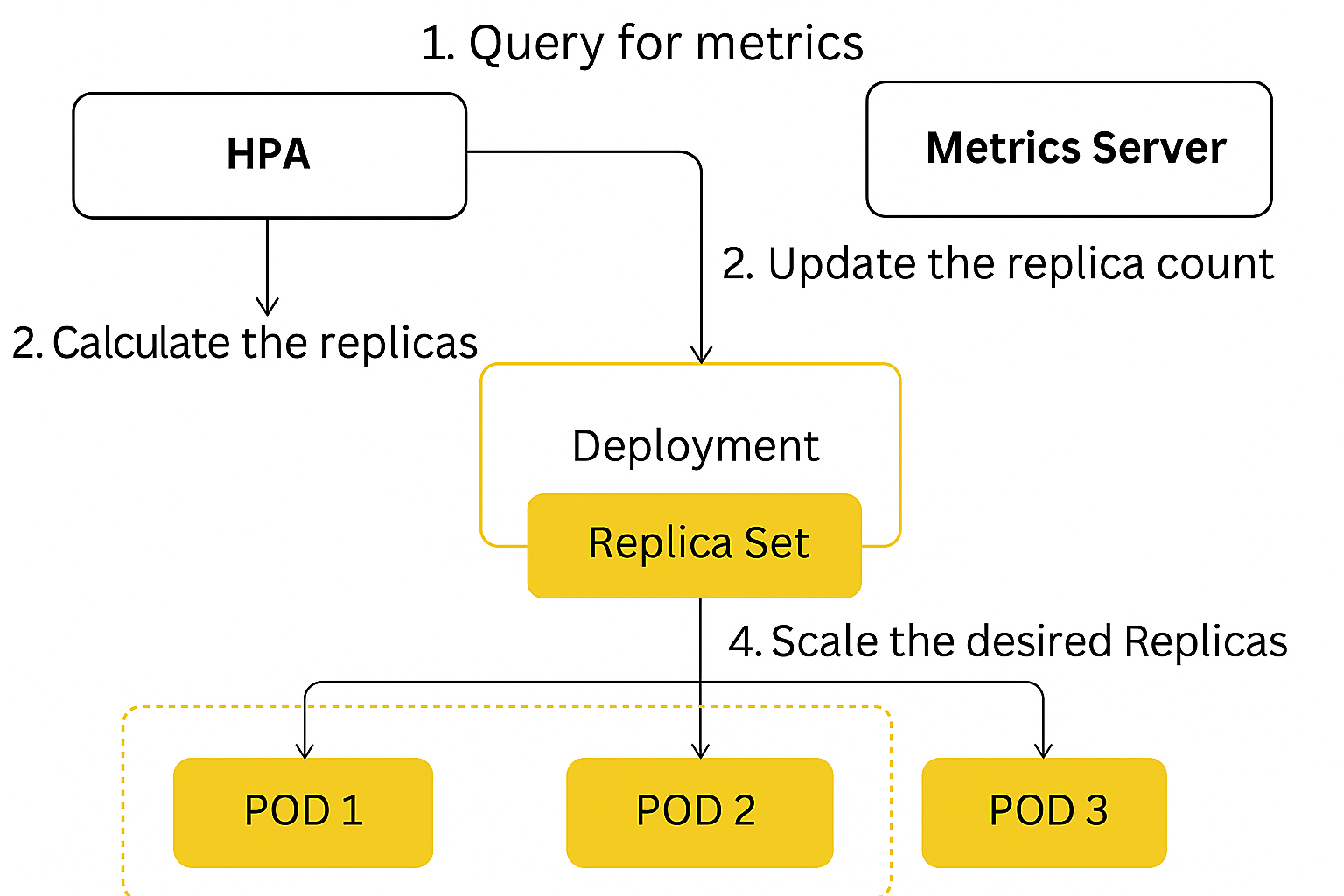 How HPA Works