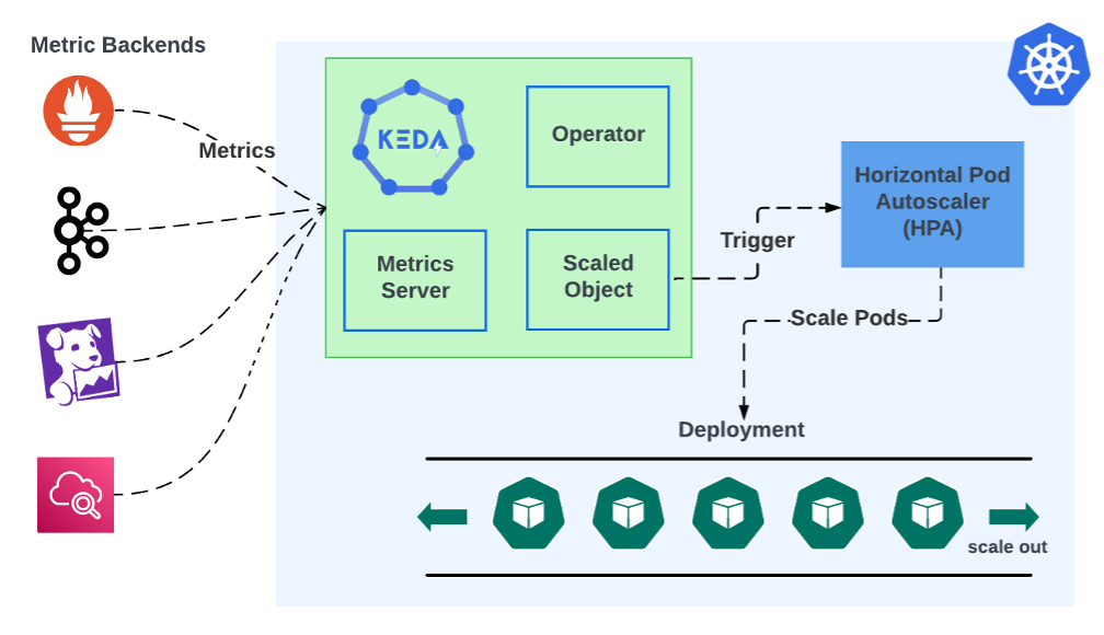 How KEDA Works