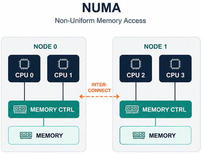 NUMA