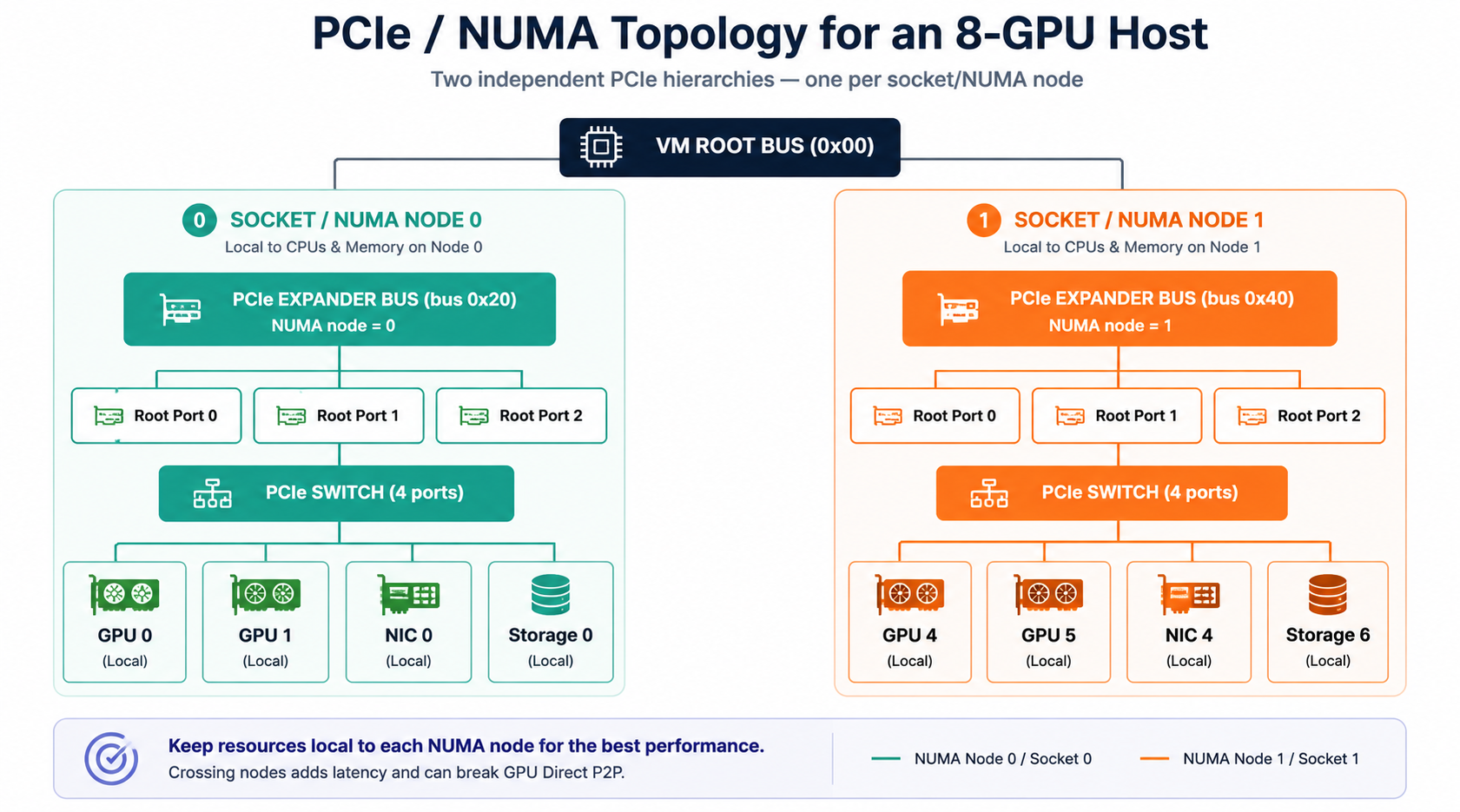 Virtual PCIe Expander Bus Hierarchy