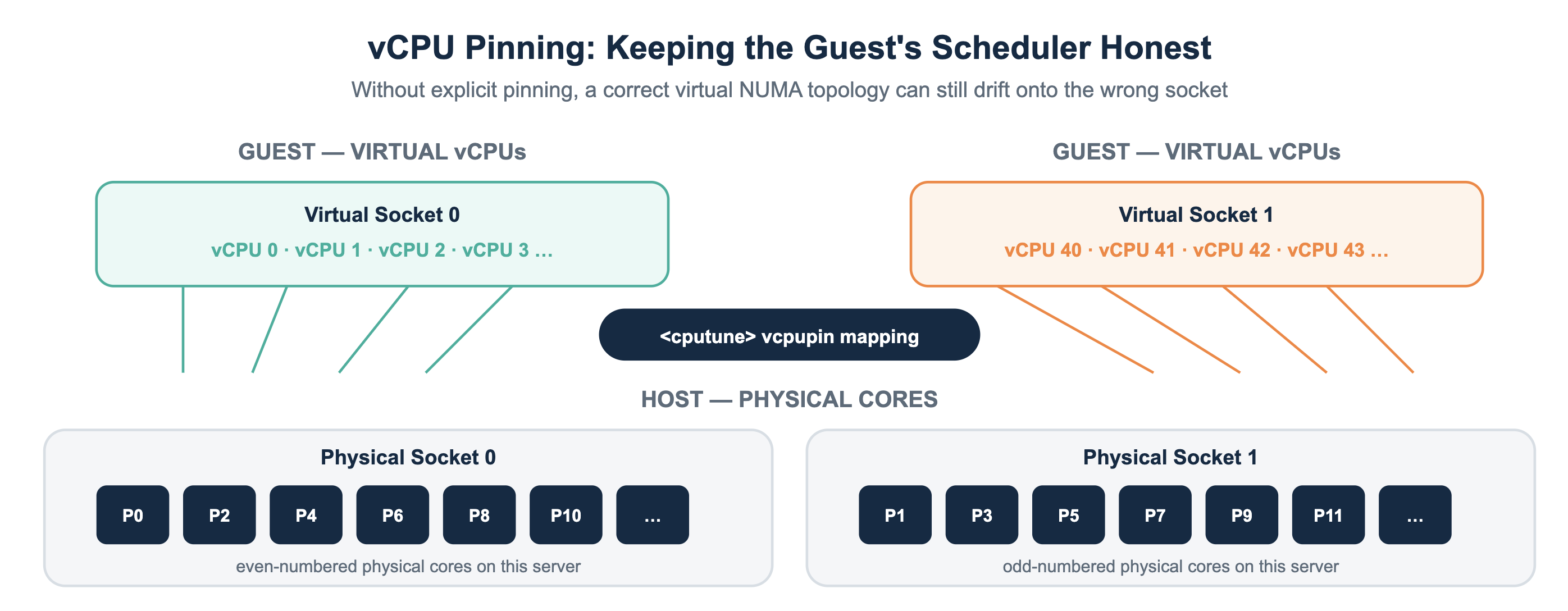 vCPU Pinning