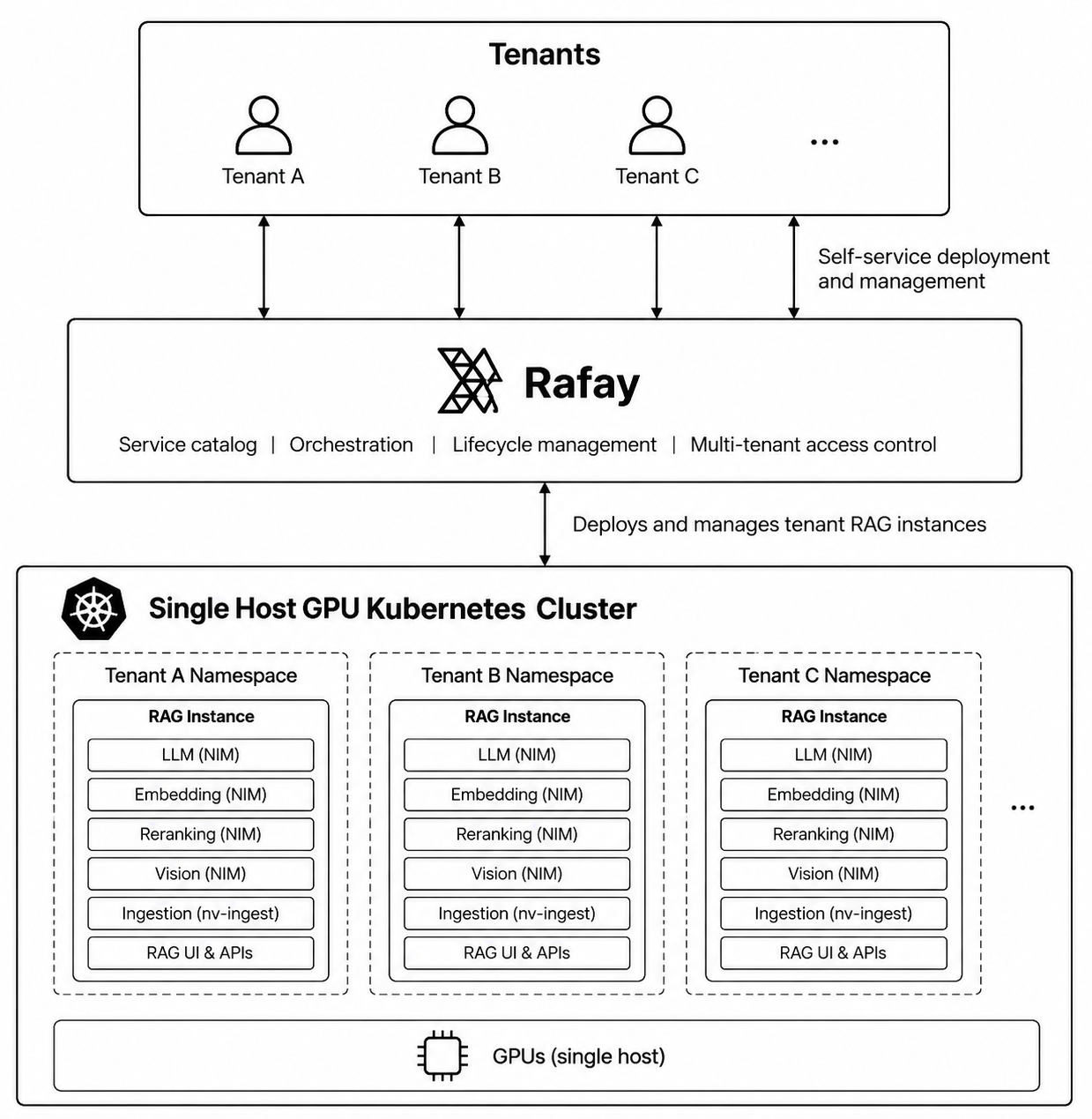 NVIDIA RAG Blueprint as a SKU