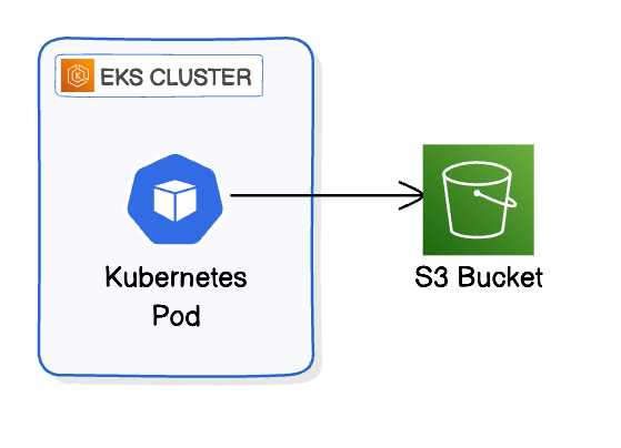 App Accessing AWS S3