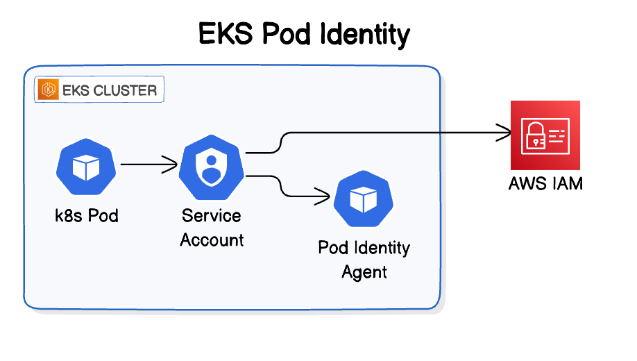 Pod Identity Workflow