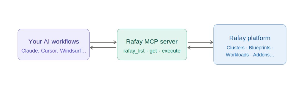 Rafay MCP Server architecture