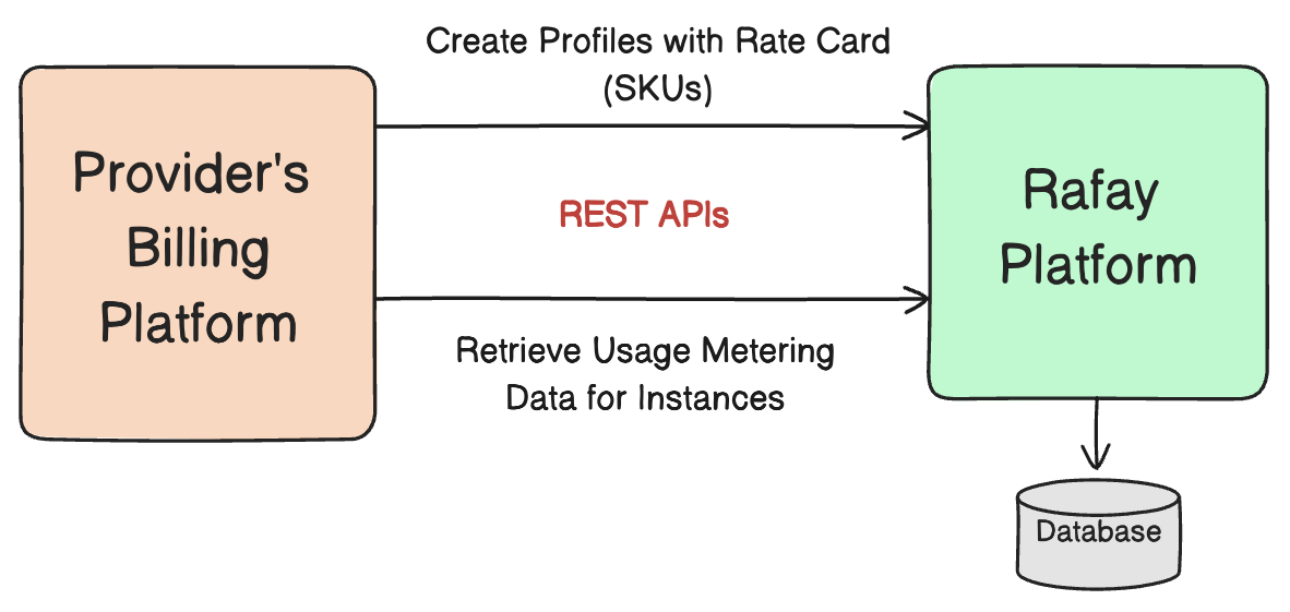 Usage Metering