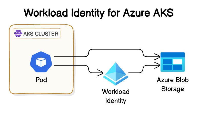 App Accessing Azure Service