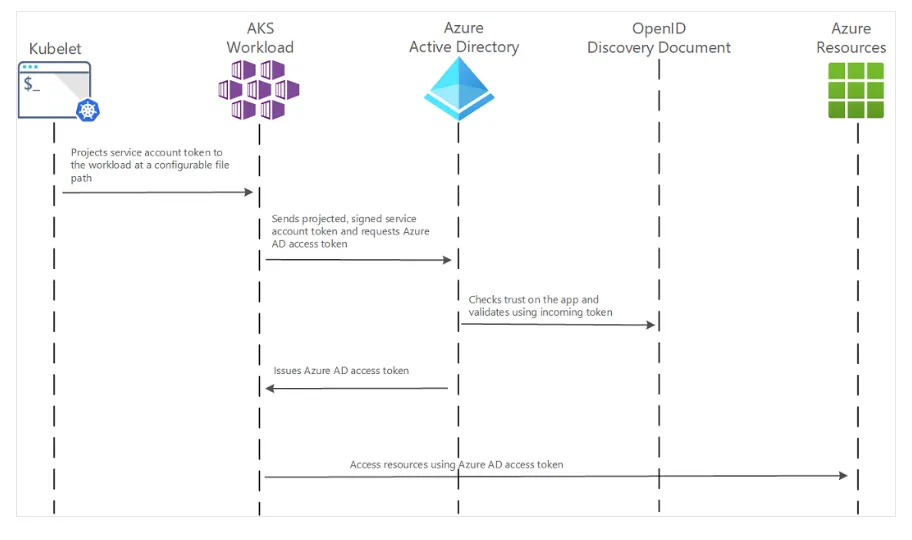 How Workload Identity Works