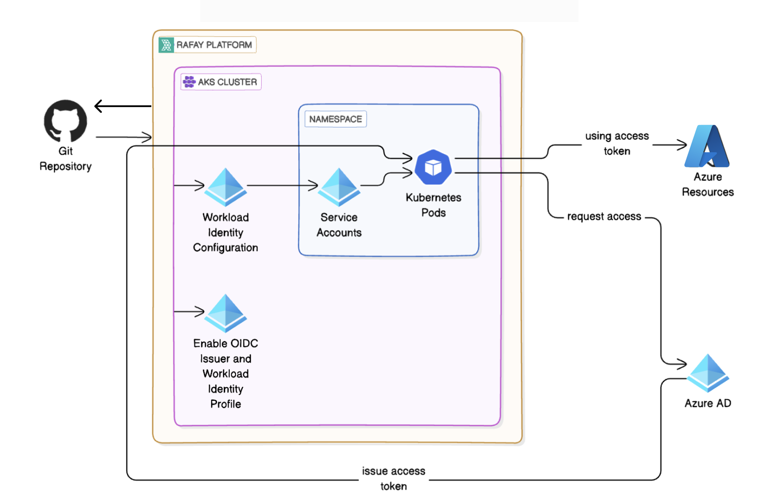 Accessing Azure Resources