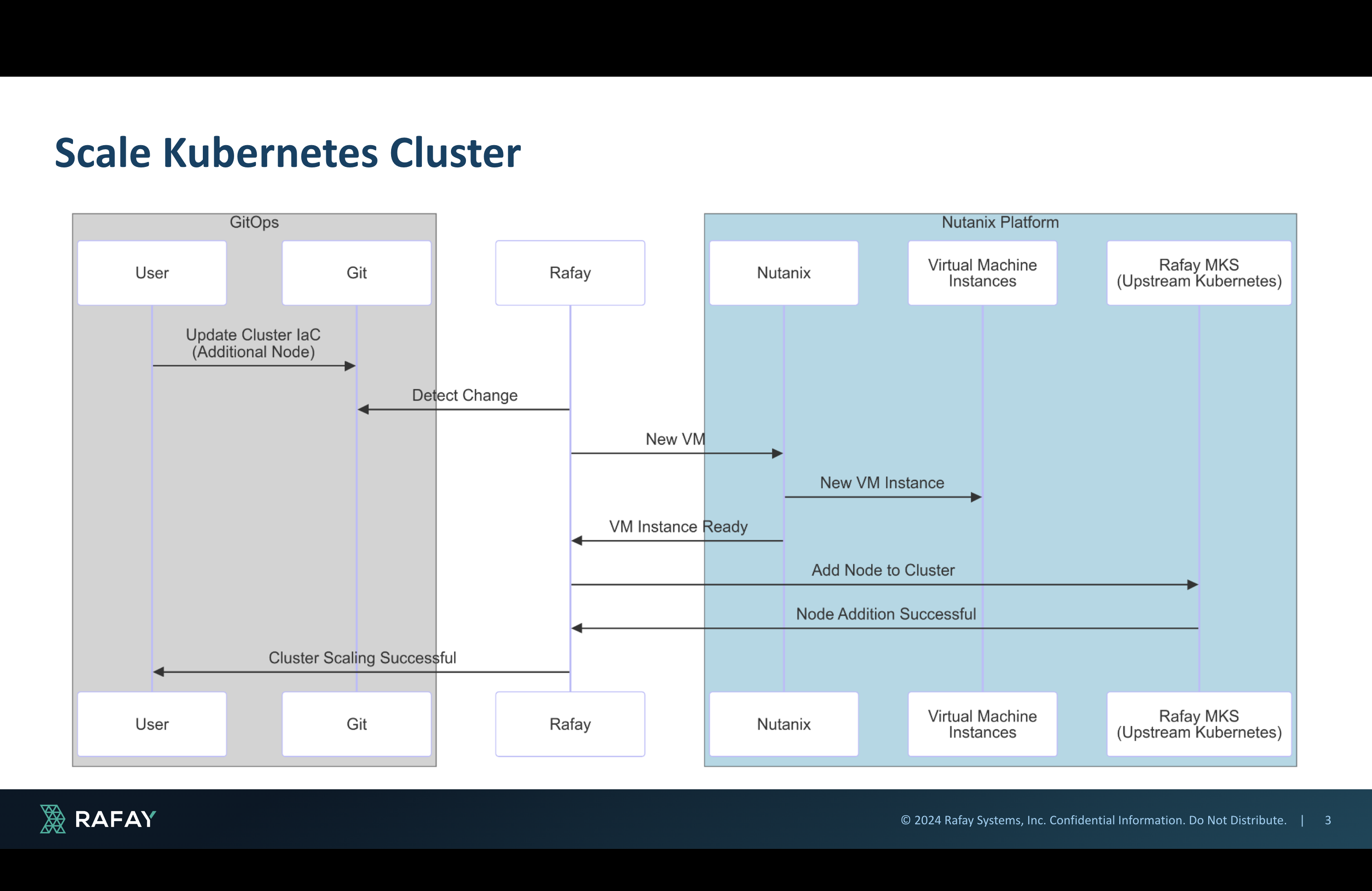 Scale Kubernetes on Nutanix