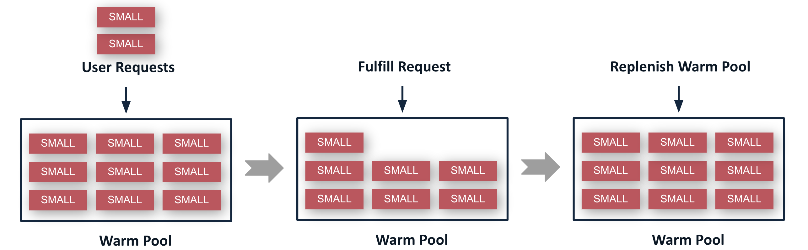 Warm Pool Maintenance