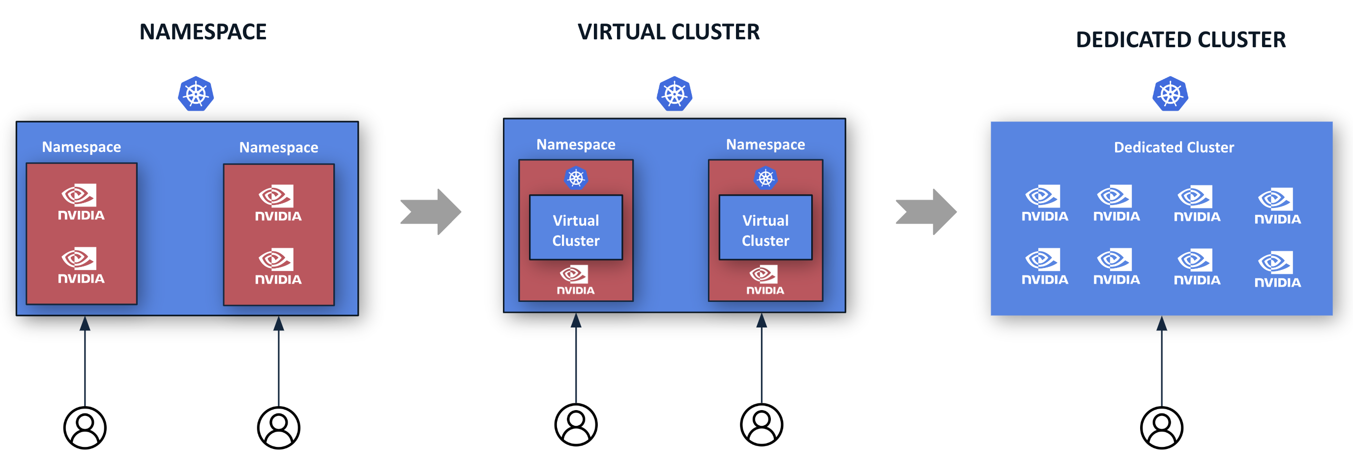 Multi Tenancy Options