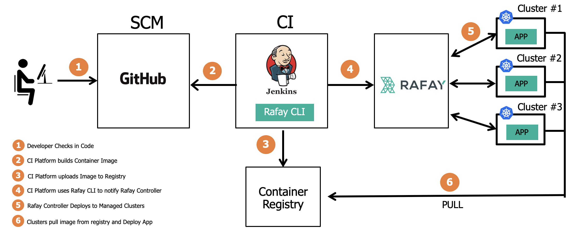 Automated Deployment using Jenkins