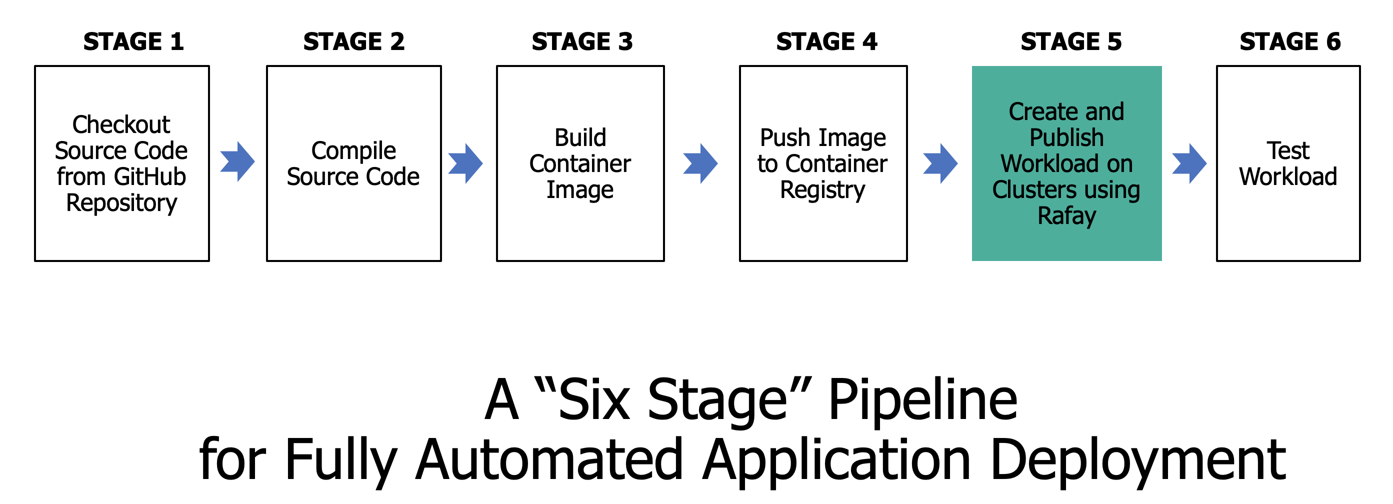 Automated Deployment using Jenkins