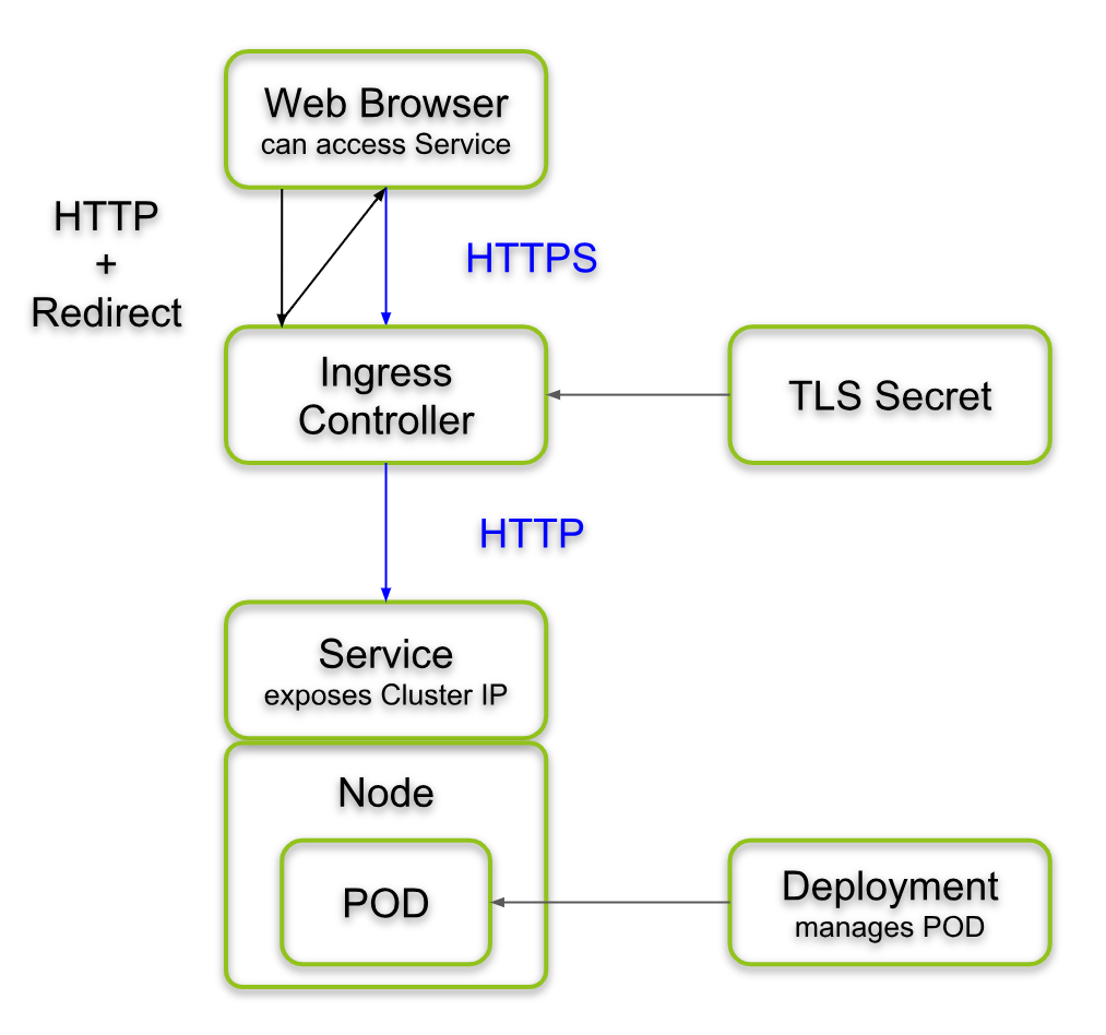 Kubernetes Ingress