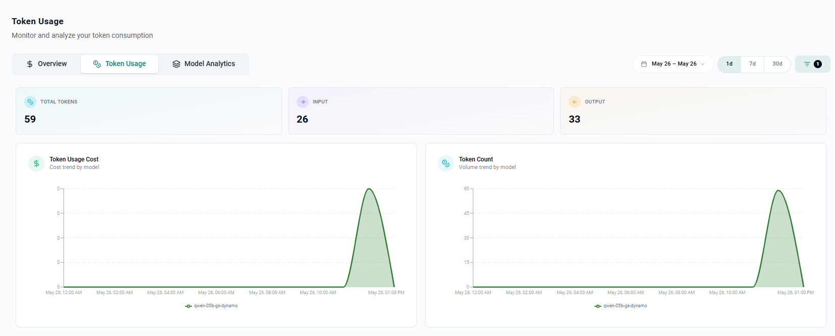 Model Token use