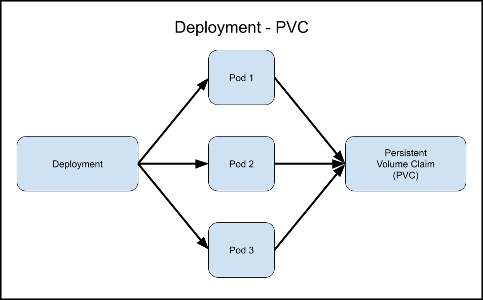 Deployment PVC