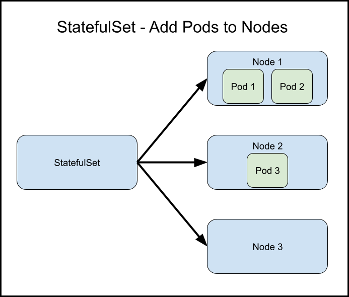 StatefulSet Node