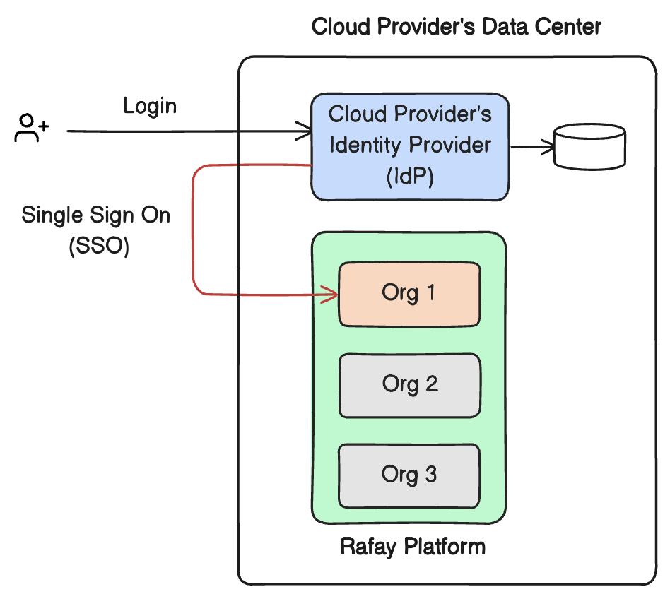 Centralized IDP